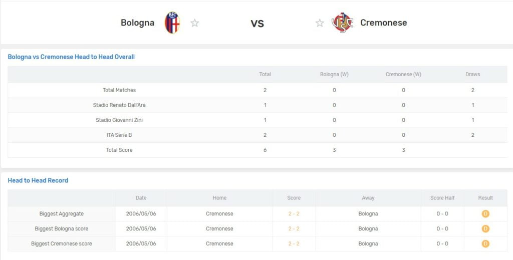 Thành tích đối đầu Bologna vs Cremonese